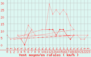 Courbe de la force du vent pour Sacueni