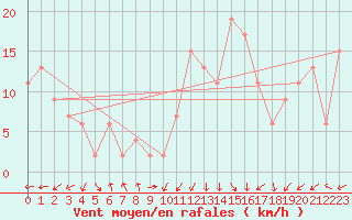 Courbe de la force du vent pour Guadalajara