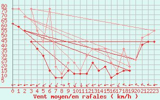 Courbe de la force du vent pour Feldberg-Schwarzwald (All)