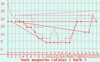 Courbe de la force du vent pour Houtribdijk