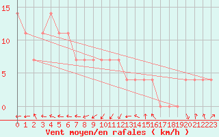 Courbe de la force du vent pour Villach