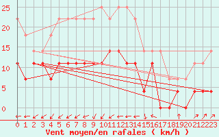 Courbe de la force du vent pour Malmo