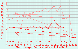 Courbe de la force du vent pour Ulrichen