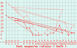 Courbe de la force du vent pour Helligvaer Ii