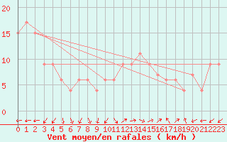 Courbe de la force du vent pour Guadalajara