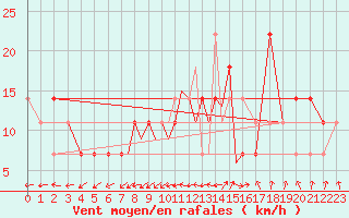 Courbe de la force du vent pour Casement Aerodrome