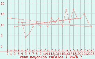 Courbe de la force du vent pour Toledo