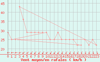 Courbe de la force du vent pour Helsinki Harmaja