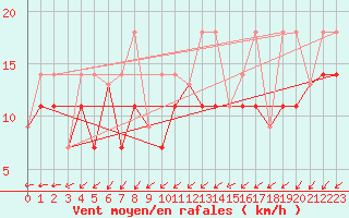 Courbe de la force du vent pour Atikokan