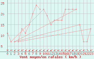 Courbe de la force du vent pour Dunkeswell Aerodrome