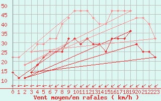 Courbe de la force du vent pour Poiana Stampei