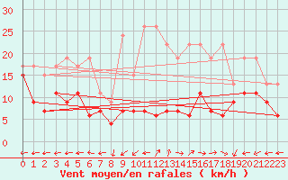 Courbe de la force du vent pour Oron (Sw)