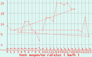 Courbe de la force du vent pour Chivenor