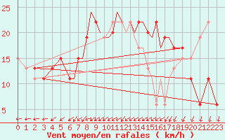 Courbe de la force du vent pour Valley