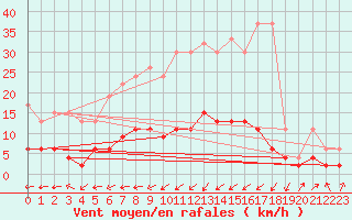 Courbe de la force du vent pour Aadorf / Tnikon
