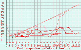 Courbe de la force du vent pour Cimetta