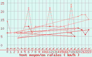 Courbe de la force du vent pour Tjotta