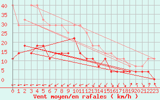 Courbe de la force du vent pour Salla kk