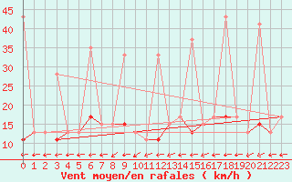 Courbe de la force du vent pour Ayvalik