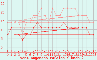 Courbe de la force du vent pour Manschnow