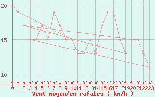 Courbe de la force du vent pour Leeds Bradford