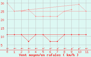 Courbe de la force du vent pour Aluksne