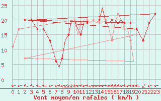 Courbe de la force du vent pour Gibraltar (UK)