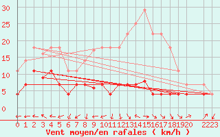 Courbe de la force du vent pour Tarancon