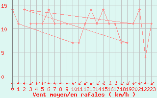 Courbe de la force du vent pour Valentia Observatory