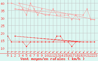 Courbe de la force du vent pour Magdeburg