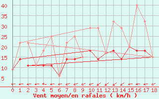 Courbe de la force du vent pour Stephenville Rcs