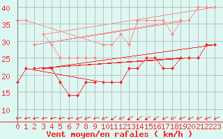 Courbe de la force du vent pour Veiholmen