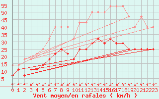 Courbe de la force du vent pour Waibstadt