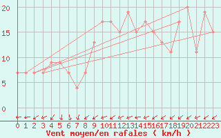 Courbe de la force du vent pour Plymouth (UK)