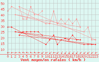 Courbe de la force du vent pour Wasserkuppe