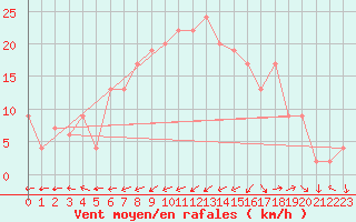 Courbe de la force du vent pour Kinloss