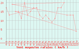 Courbe de la force du vent pour Navacerrada