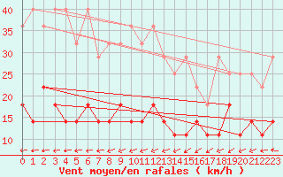 Courbe de la force du vent pour Kahler Asten