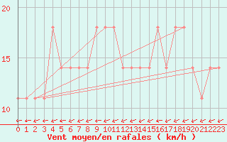 Courbe de la force du vent pour Utsjoki Nuorgam rajavartioasema