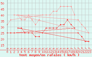 Courbe de la force du vent pour Kotka Haapasaari