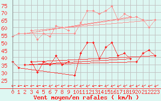 Courbe de la force du vent pour Scampton