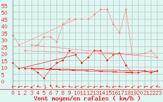 Courbe de la force du vent pour Mhleberg