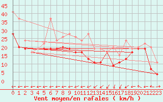 Courbe de la force du vent pour Corvatsch