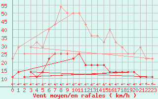 Courbe de la force du vent pour Katajaluoto