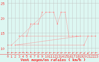 Courbe de la force du vent pour Multia Karhila