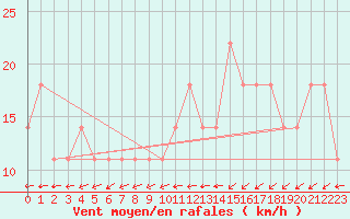 Courbe de la force du vent pour Meppen