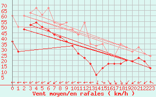 Courbe de la force du vent pour La Dle (Sw)