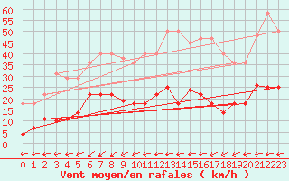 Courbe de la force du vent pour Padrn