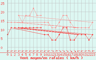 Courbe de la force du vent pour Viana Do Castelo-Chafe