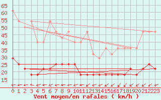 Courbe de la force du vent pour Bad Marienberg